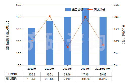 2011-2015年9月中國丁酸、戊酸及其鹽和酯(HS29156000)出口總額及增速統(tǒng)計(jì)